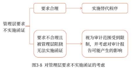 對管理層要求不實施函證的考慮