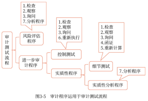 審計(jì)程序運(yùn)用于審計(jì)測(cè)試流程