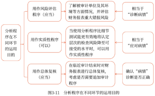 分析程序在不同環(huán)節(jié)的運用目的