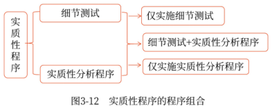 實質(zhì)性程序的程序組合