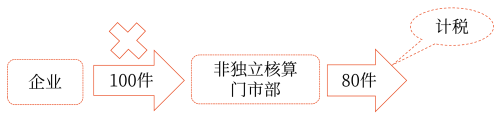 門市部對(duì)外銷售額或者銷售數(shù)量