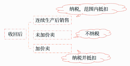 受托方代收代繳消費(fèi)稅的計(jì)算歸納