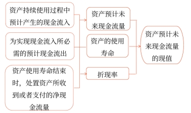 資產(chǎn)預(yù)計(jì)未來(lái)現(xiàn)金流量現(xiàn)值