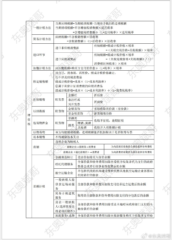 考前干貨！2024年初級會計《經(jīng)濟法基礎(chǔ)》各稅種應(yīng)納稅額計算公式