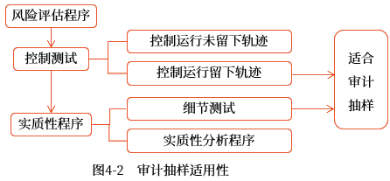 04第四章 審計抽樣方法(Word筆記版)872