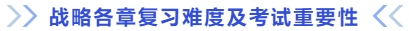戰(zhàn)略各章復(fù)習(xí)難度及考試重要性