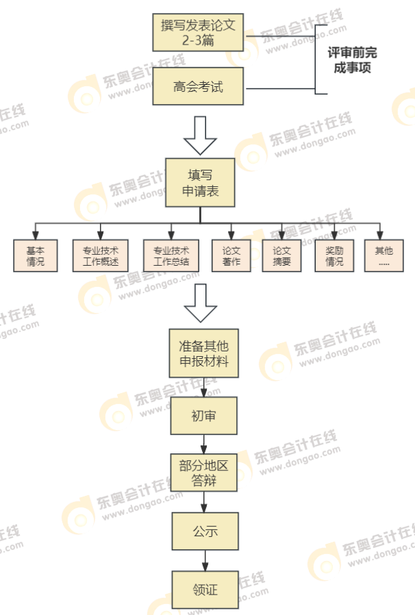 高級(jí)會(huì)計(jì)師評(píng)審流程，全面解析！