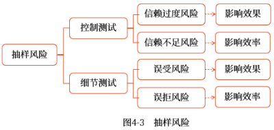 抽樣風(fēng)險(xiǎn)