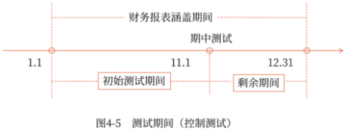 測試期間