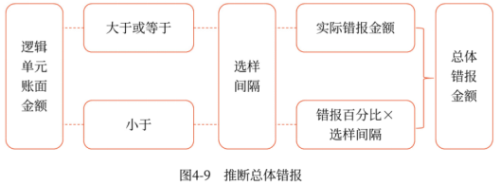 04第四章 審計(jì)抽樣方法(Word筆記版)12368