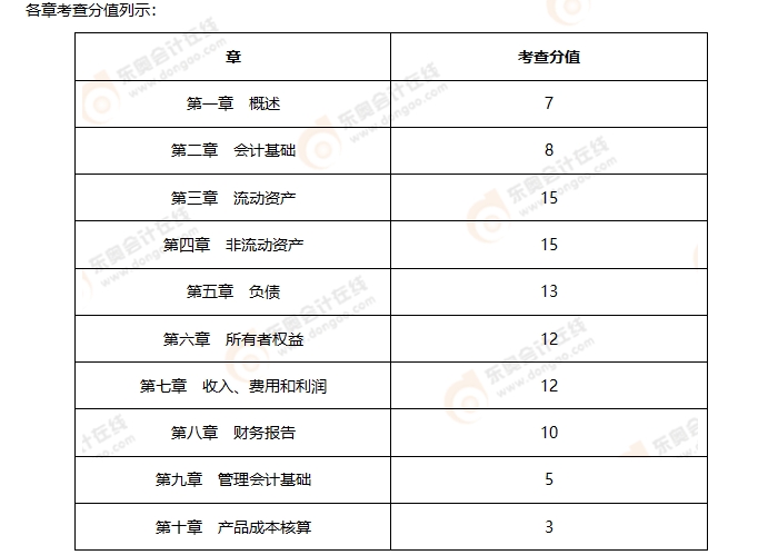 《初級會計(jì)實(shí)務(wù)》第一批次考情分析2