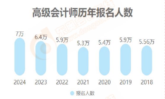 2024年高級(jí)會(huì)計(jì)師各地報(bào)考人數(shù)及出考率公布！