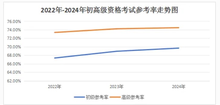 江蘇無錫2024年高級會計師考試人數396人
