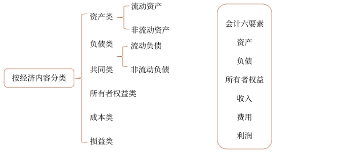 初級會計