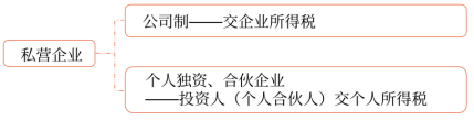 私營(yíng)企業(yè)