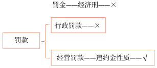 罰金、罰款和被沒收財(cái)物的損失