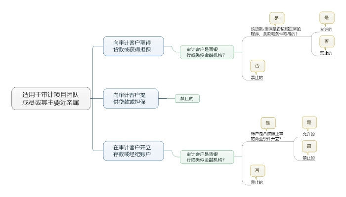 適用于審計(jì)項(xiàng)目團(tuán)隊(duì)成員或其主要近親屬