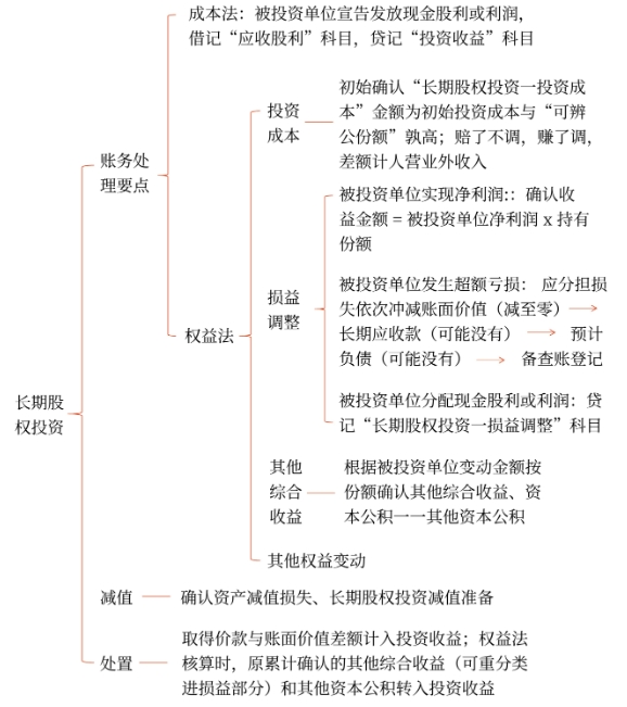 長(zhǎng)期股權(quán)投資