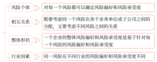 第七章 風(fēng)險管理的流程、體系與方法(Word筆記版)8650