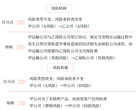 第七章 風(fēng)險管理的流程、體系與方法(Word筆記版)13501