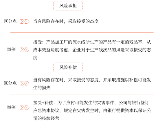 第七章 風(fēng)險管理的流程、體系與方法(Word筆記版)15113