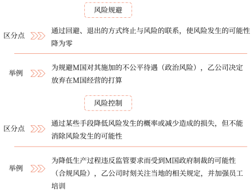 第七章 風(fēng)險管理的流程、體系與方法(Word筆記版)15668