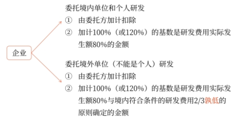 委托方委托關(guān)聯(lián)方開展研發(fā)活動