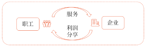 短期利潤(rùn)分享計(jì)劃