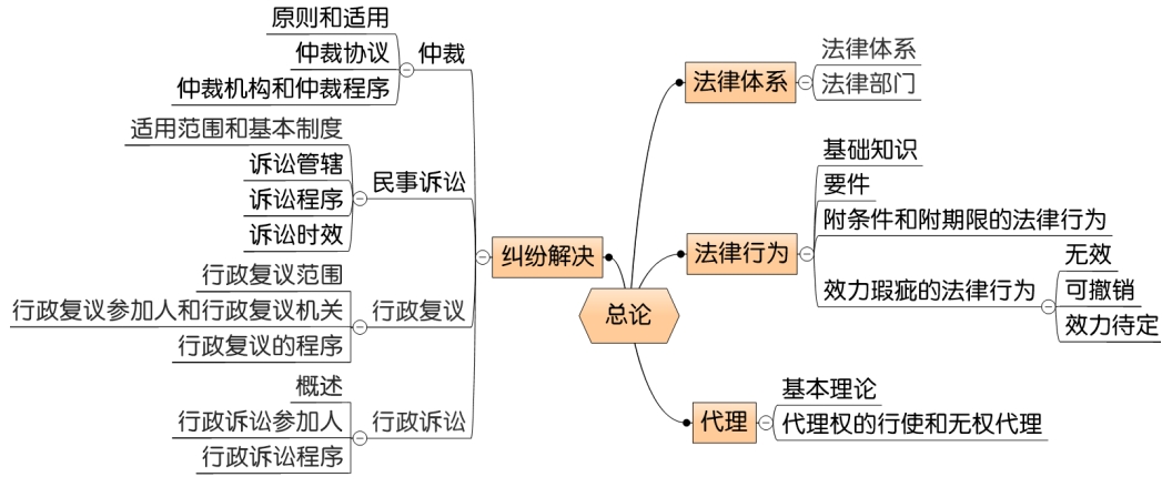 中級會計經(jīng)濟(jì)法第一章思維導(dǎo)圖
