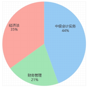 中級(jí)會(huì)計(jì)備考時(shí)長占比