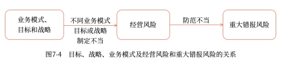 目標、戰(zhàn)略、業(yè)務(wù)模式及經(jīng)營風(fēng)險和重大錯報風(fēng)險的關(guān)系