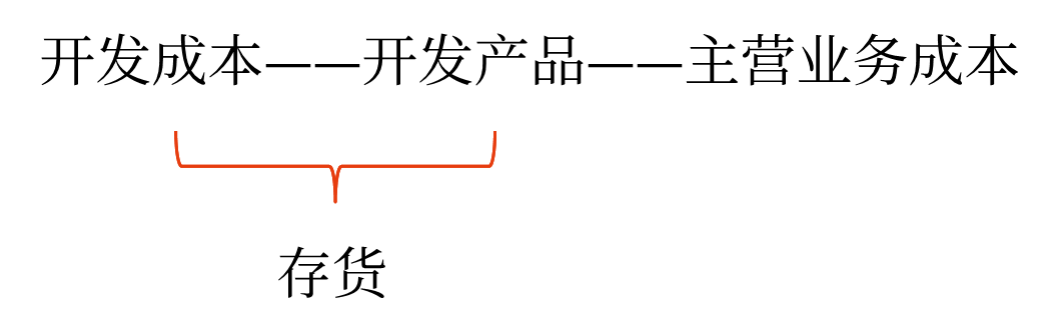 存貨