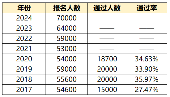 24年高會(huì)報(bào)名人數(shù)再創(chuàng)新高，通過率，分?jǐn)?shù)線會(huì)有影響嗎？