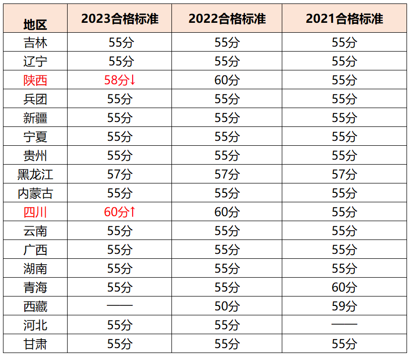 24年高會(huì)報(bào)名人數(shù)再創(chuàng)新高，通過率，分?jǐn)?shù)線會(huì)有影響嗎？