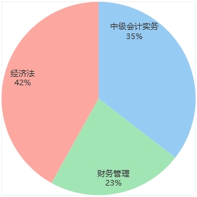 中級(jí)會(huì)計(jì)各科學(xué)習(xí)時(shí)間占比
