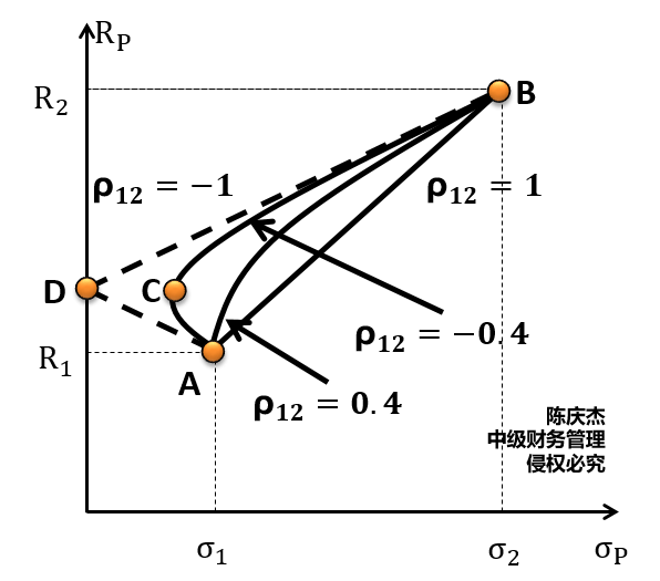 相關(guān)性對風(fēng)險的影響