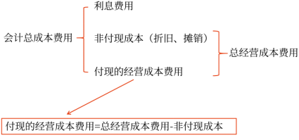 05第五章 投資項(xiàng)目資本預(yù)算(Word筆記版)21868