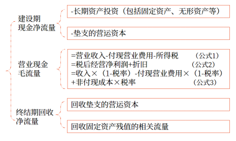 05第五章 投資項(xiàng)目資本預(yù)算(Word筆記版)25105