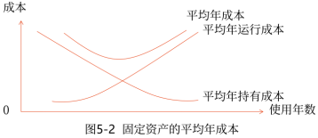 05第五章 投資項目資本預(yù)算(Word筆記版)30186