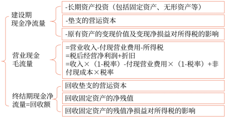 05第五章 投資項目資本預(yù)算(Word筆記版)32285
