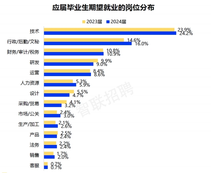 應屆畢業(yè)生就業(yè)崗位分布