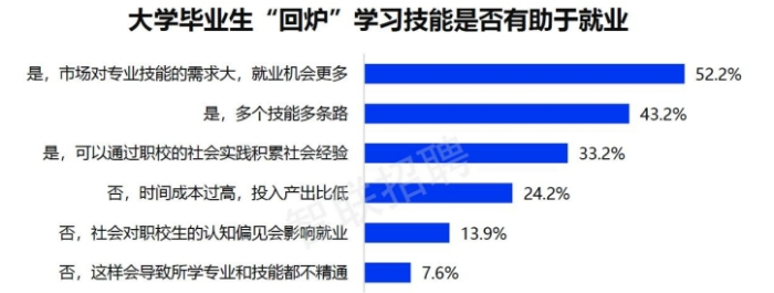 大學生回爐