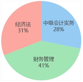 week3各科學(xué)習(xí)時間占比