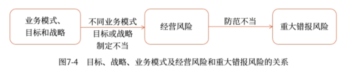 目標(biāo)、戰(zhàn)略、業(yè)務(wù)模式及經(jīng)營風(fēng)險和重大錯報風(fēng)險的關(guān)系