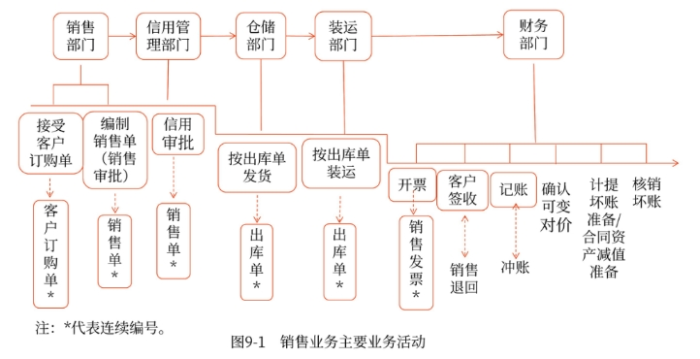 銷售業(yè)務(wù)主要業(yè)務(wù)活動