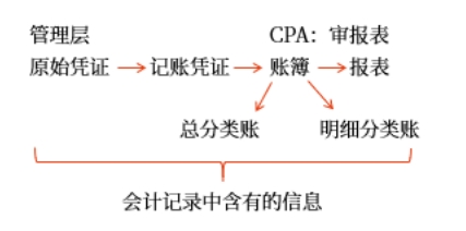 會計(jì)記錄中含有的信息