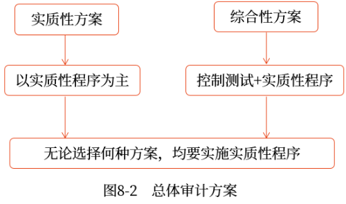總體審計方案