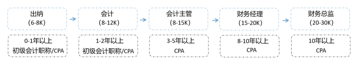 會計(jì)晉升