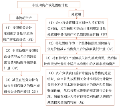 非流動資產(chǎn)或處置組計(jì)量