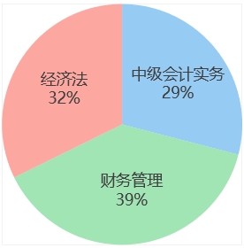 中級會計(jì)week4各科學(xué)習(xí)時(shí)間占比